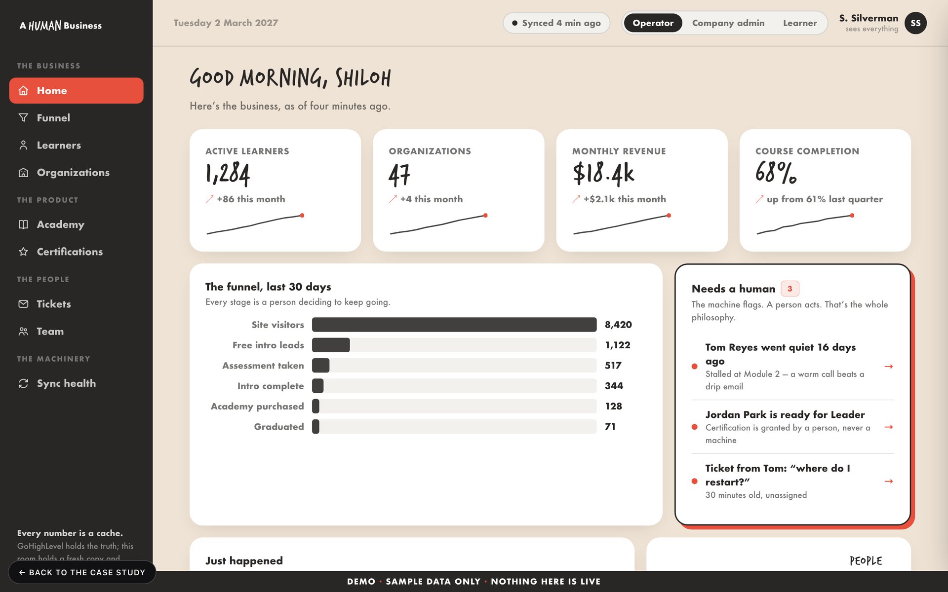 An operator dashboard with four KPI cards, a funnel breakdown and a queue of items flagged for a human